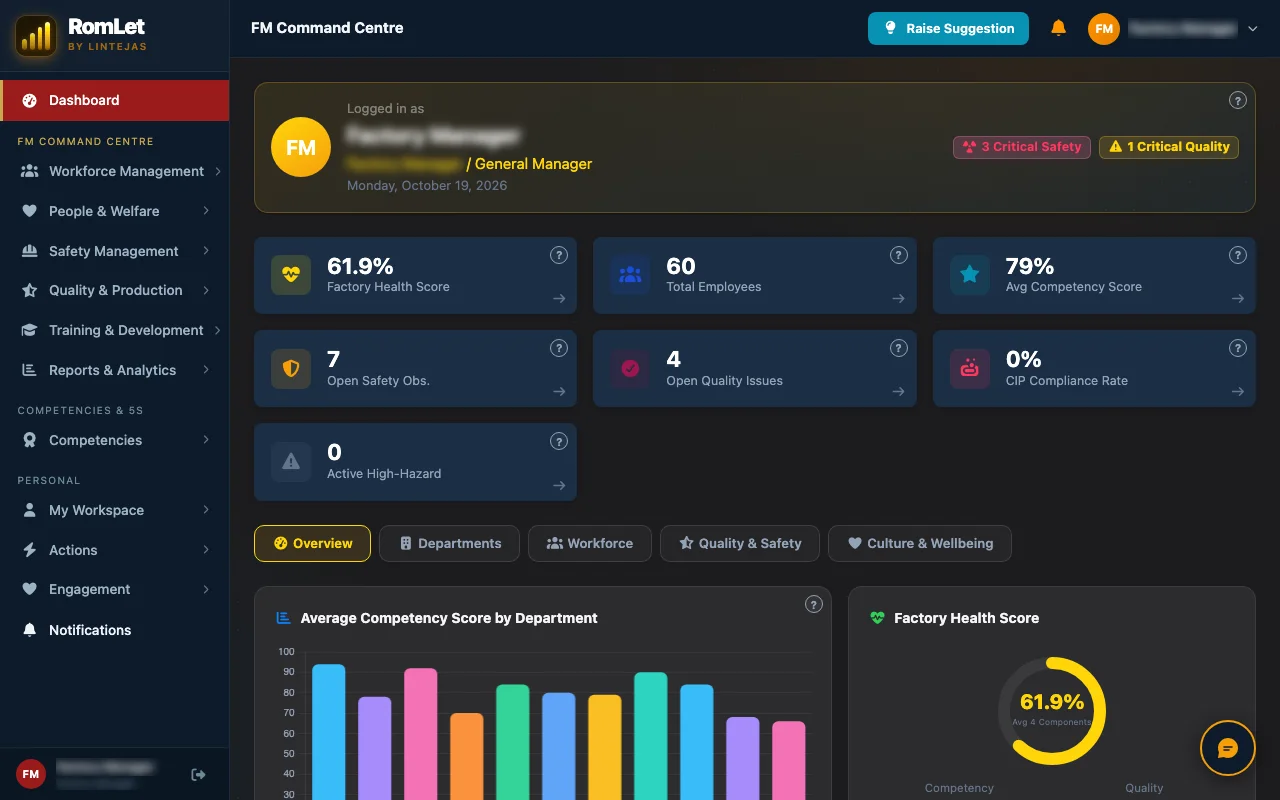 RomLet factory manager dashboard: factory health score, total employees, average competency score, open safety observations and quality issues