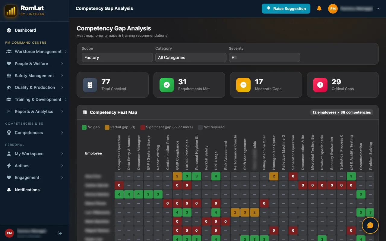 RomLet competency gap analysis: a heat map of employees against competencies with no-gap, partial-gap and significant-gap cells and gap totals