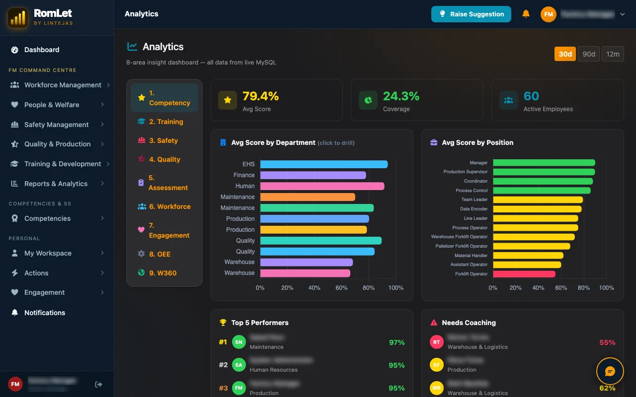 RomLet analytics: average competency score by department and by position, coverage and active employees, top performers and coaching needs